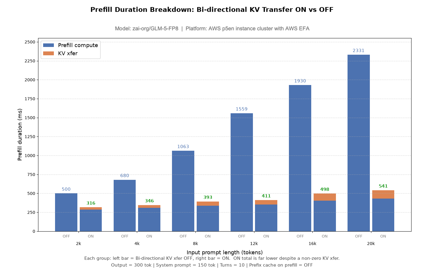 zai-org/GLM-5-FP8 在配备 AWS EFA 的 Amazon EC2 P5en 实例上的分组条形图,比较启用和禁用双向 KV 传输时的预填充时长,并显示 KV 传输部分。