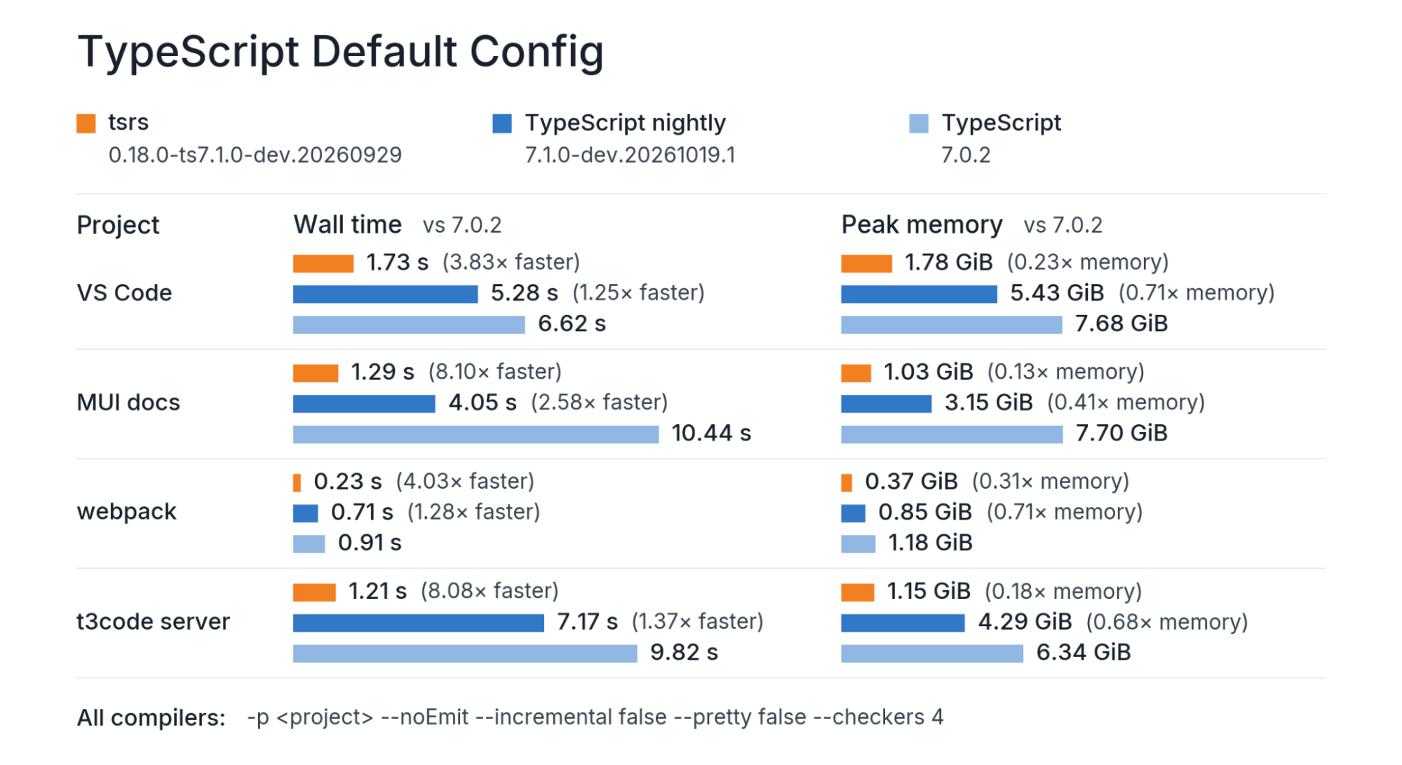 一张关于 TypeScript 默认配置的柱状图，对比 tsrs、TypeScript nightly 7.1 和 TypeScript 7.0.2 在 VS Code、MUI docs、webpack 和 t3code server 上的表现：tsrs 快 3.83 倍到 8.10 倍，同时峰值内存占用远低得多。