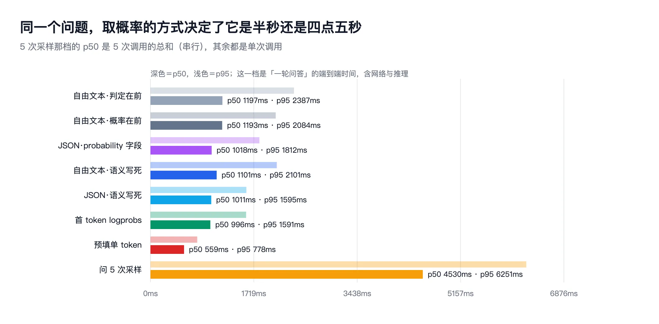 横向条形图:八种取概率方式的端到端延迟 p50 与 p95,预填单 token 为 559 毫秒,5 次采样为 4530 毫秒