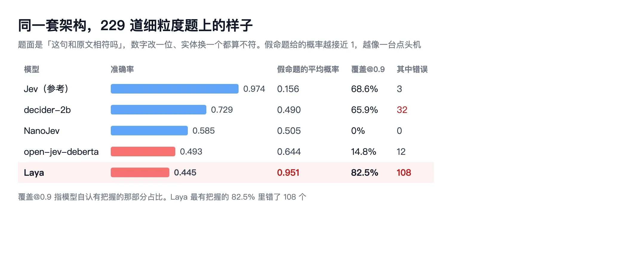 229 道细粒度题上的成绩表。Jev 参考值准确率 0.974、ECE 0.084、假命题平均概率 0.156、覆盖@0.9 为 68.6% 且其中错 3 个;decider-2b 0.729、NanoJev 0.585、open-jev-deberta 0.493;Laya 0.445、ECE 0.503、假命题平均概率 0.951、覆盖@0.9 为 82.5% 且其中错 108 个