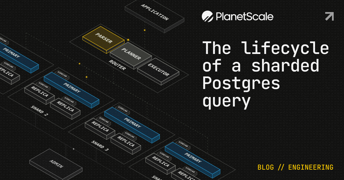 题图：深蓝底的架构示意图，PRIMARY / REPLICA / SHARD 1-8 与 PARSER、PLANNER、ROUTER、EXECUTION 等方块用连线串起来，右侧写着 The Lifecycle of a sharded Postgres query 与 PlanetScale 的 BLOG // ENGINEERING 标记