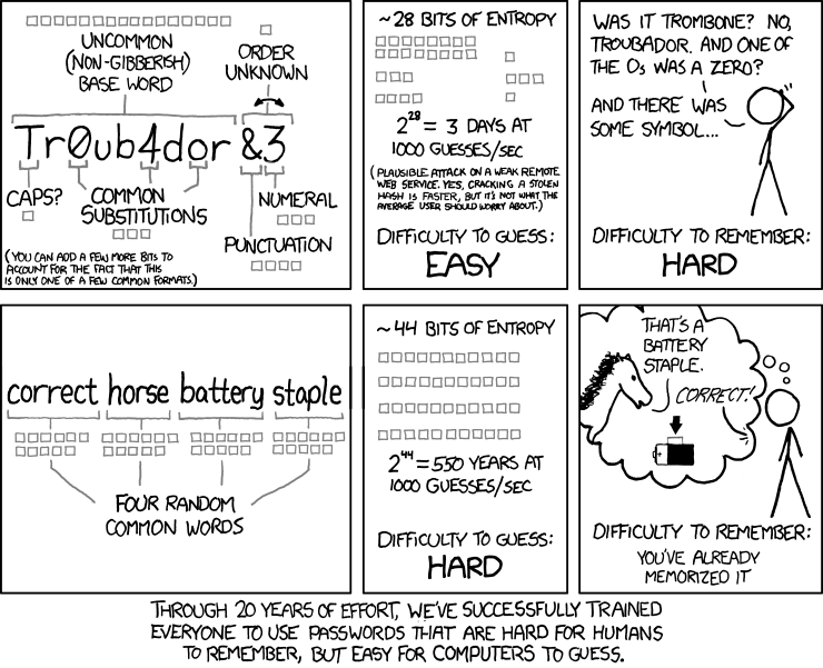 xkcd 第 936 期漫画,左边是 Tr0ub4dor&3 这种靠大小写替换凑出来的密码,标着难以记忆;右边是 correct horse battery staple 四个常见词拼成的密码,标着难以猜解;下框写人类二十年努力训练大家使用连自己都记不住的密码