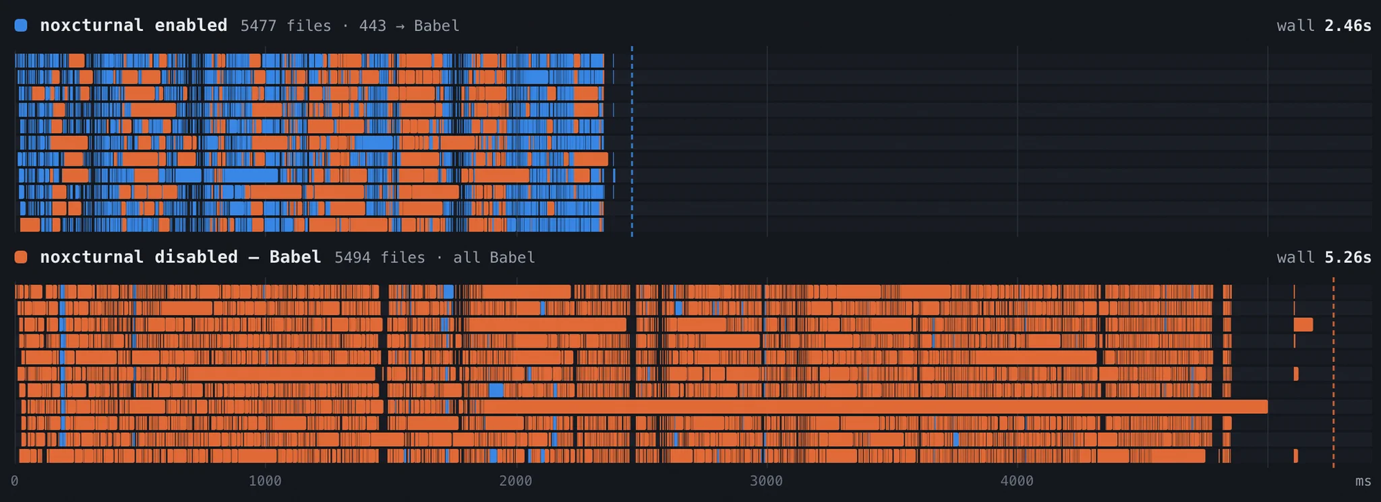 同じアプリの変換時間を2通りで比較した。Noxcturnal を有効にすると 5,477 ファイルが 2.46 秒で完了し、Babel では 5,494 ファイルに 5.26 秒かかる。