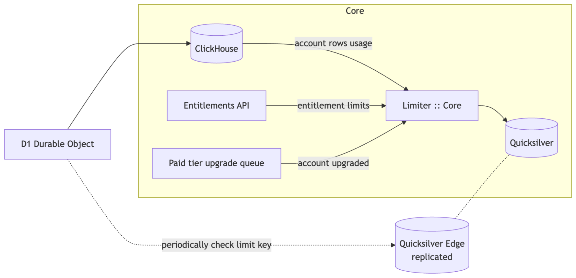 边缘行数限制：ClickHouse 报告账户行使用量，Entitlements API 提供权益限制，付费层级升级队列报告升级，这些数据都输入 Limiter::Core，由其写入 Quicksilver，同时 Durable Objects 定期根据 Quicksilver 的复制边缘存储检查限制键