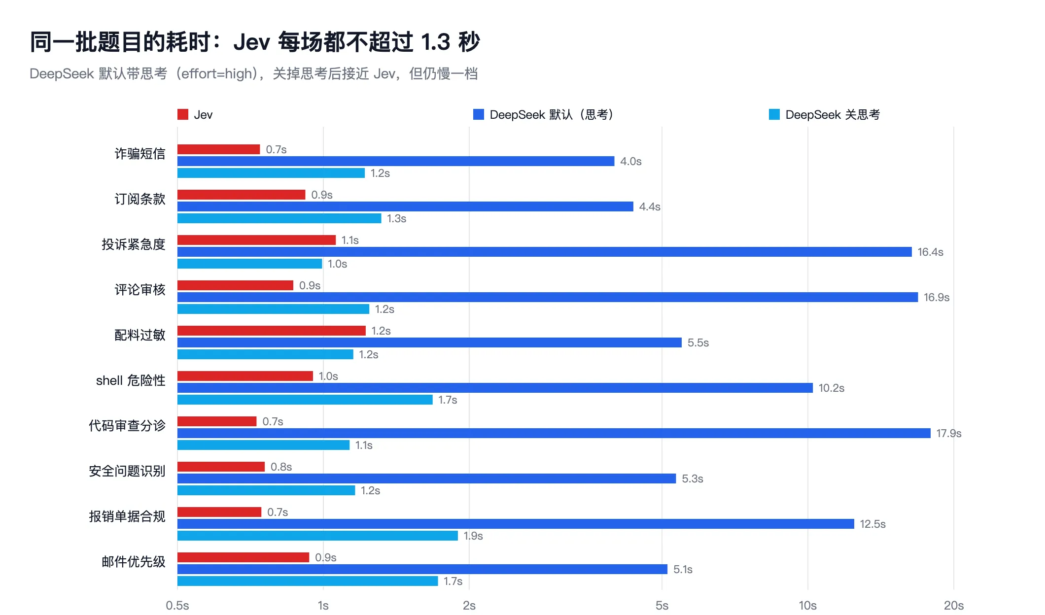 对数刻度条形图：十个场景的耗时，Jev 都在 1.3 秒以内，DeepSeek 默认思考有四个场景超过 10 秒