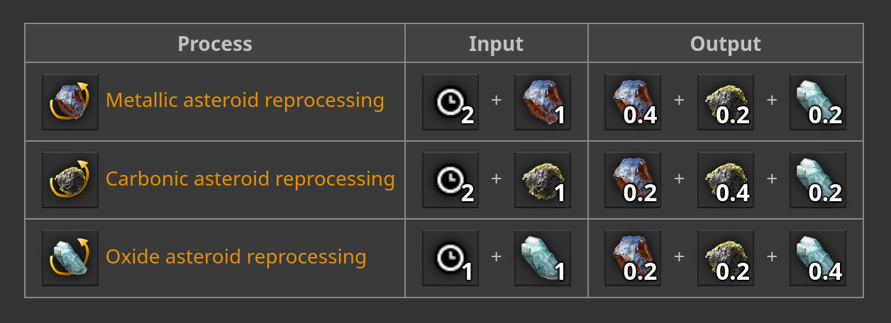 小行星再处理配方。来源:Factorio wiki