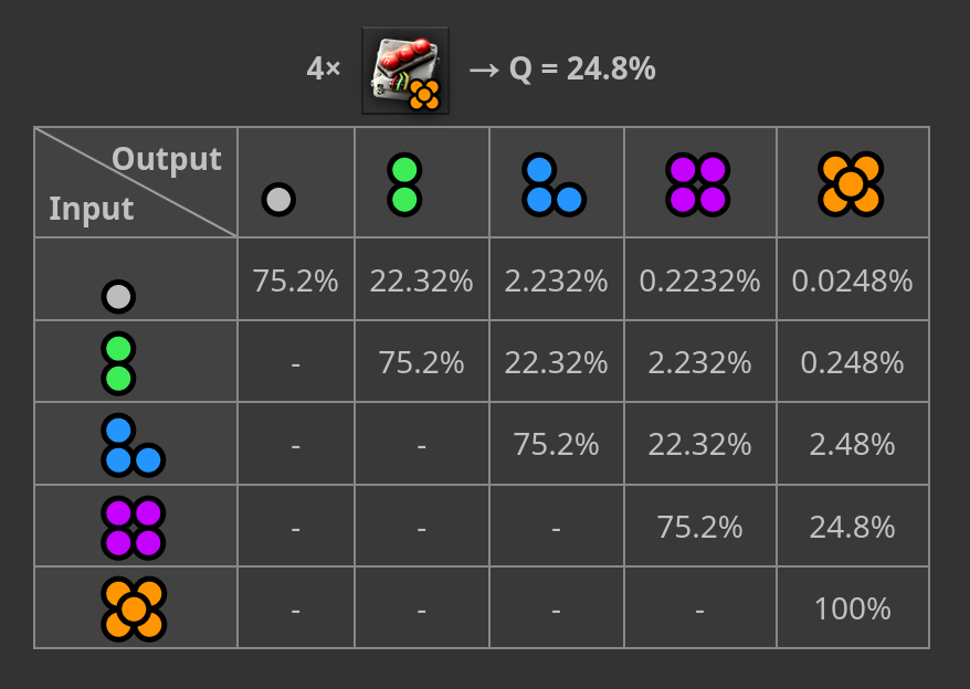 从普通一步跳到传说只有 0.0248% 的概率。来源:Factorio wiki