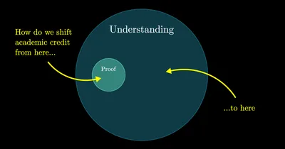 If math is more than proof, we need to better celebrate the 的题图