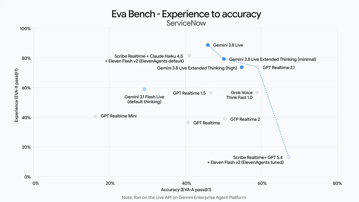 展示 EVA Bench 体验与任务完成度的图表