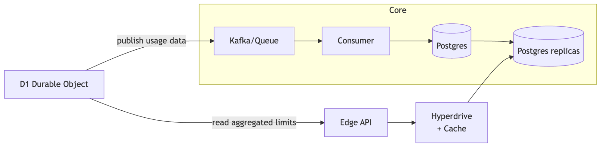 使用数据路径：Durable Object 将使用数据发布到 Kafka，Core 中的消费者将其写入 Postgres 及其副本，而聚合限额则通过 Edge API 和 Hyperdrive 缓存读回