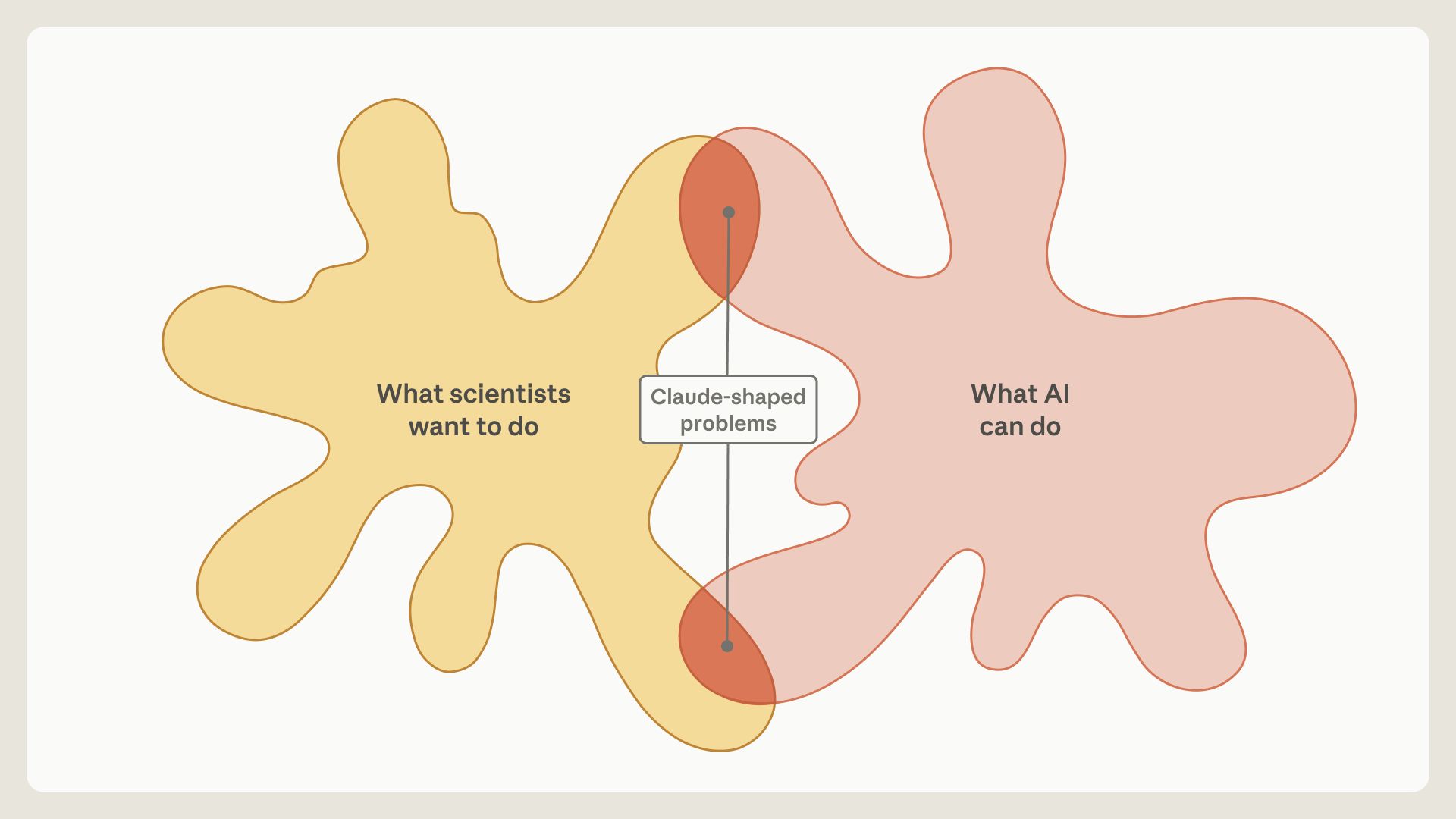 AI 能做的事与科学家想做的事之间的重叠可视化。只有部分区域相交。