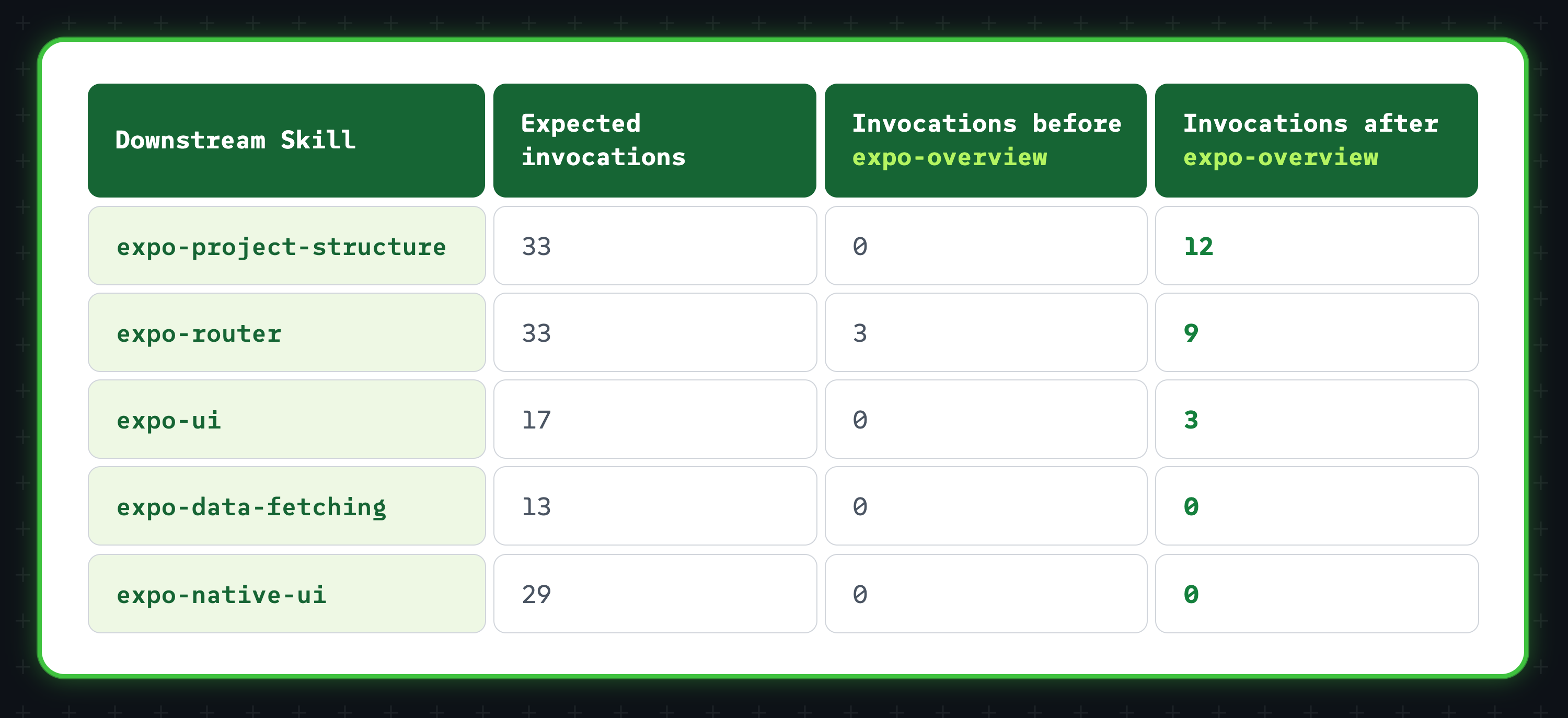expo-overview 前后下游技能调用次数表：expo-project-structure 0 到 12，expo-router 3 到 9，expo-ui 0 到 3，expo-data-fetching 0 到 0，expo-native-ui 0 到 0
