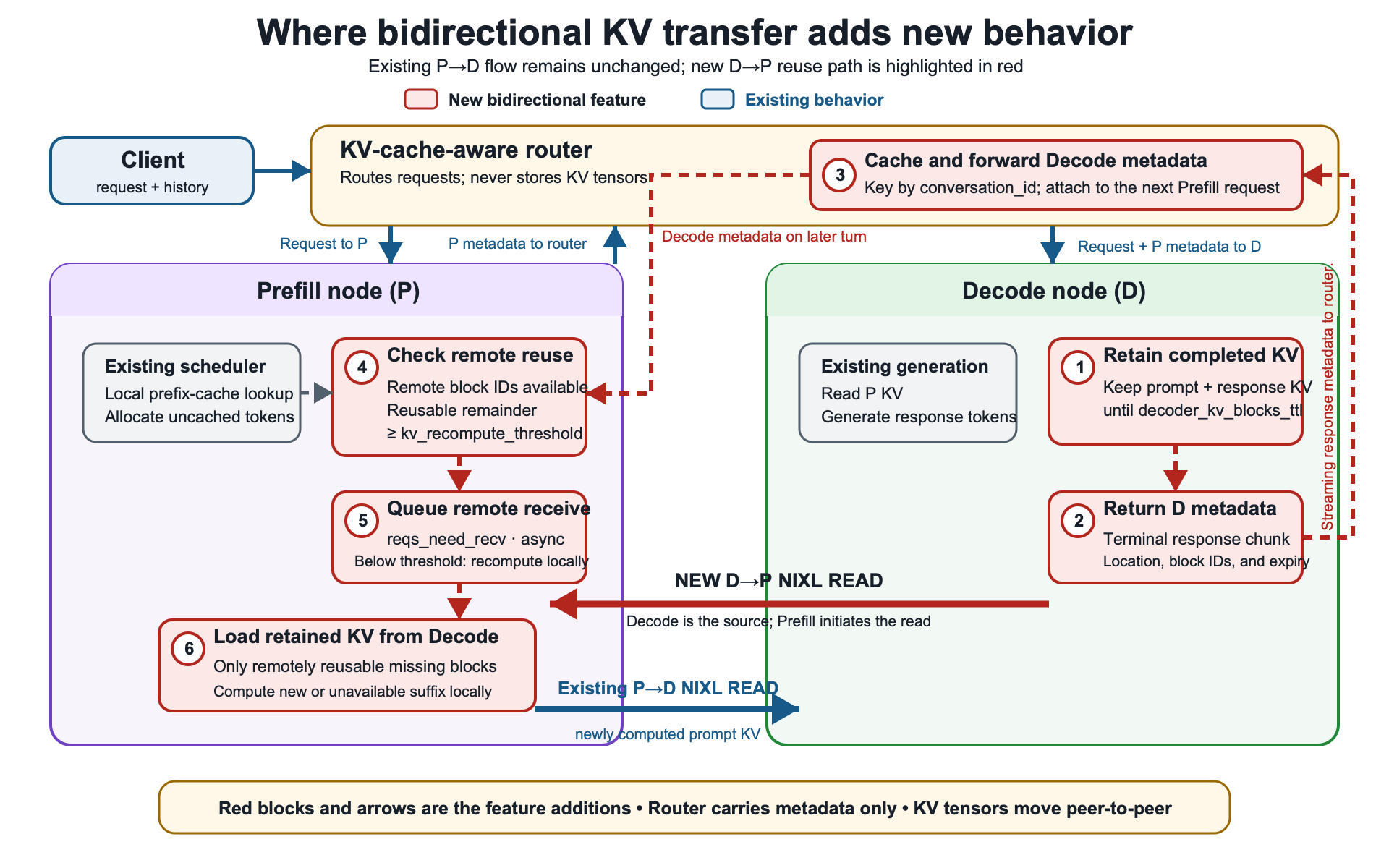 双向KV传输的架构图。现有行为以蓝色显示:客户端向KV缓存感知路由器发送请求,路由器将其发送到预填充节点,接收预填充元数据,并将请求和元数据转发到解码节点,解码节点使用现有的P-to-D NIXL READ读取新计算出的提示KV。新行为以六个编号的红色步骤显示:(1) 解码节点将已完成的提示和响应KV保留至decoder_kv_blocks_ttl,(2) 在终端响应块中返回解码元数据,(3) 路由器按conversation_id缓存它,并将其附加到下一个预填充请求,(4) 预填充节点在其本地前缀缓存查找后检查远程复用,(5) 当可复用剩余部分满足kv_recompute_threshold时,排队一个异步远程接收,(6) 使用新的D-to-P NIXL READ从解码节点加载保留的KV,并在本地计算剩余后缀。路由器仅携带元数据;KV张量以对等方式移动。