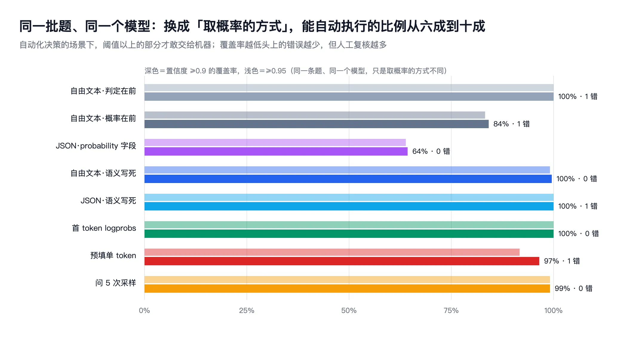 横向条形图:八种取概率方式在置信度≥0.9时的自动化覆盖率,从 JSON 模式自报的 64% 到首 token logprobs 的 100%