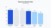 展示 Artificial Analysis Speech to Speech Index 的图表