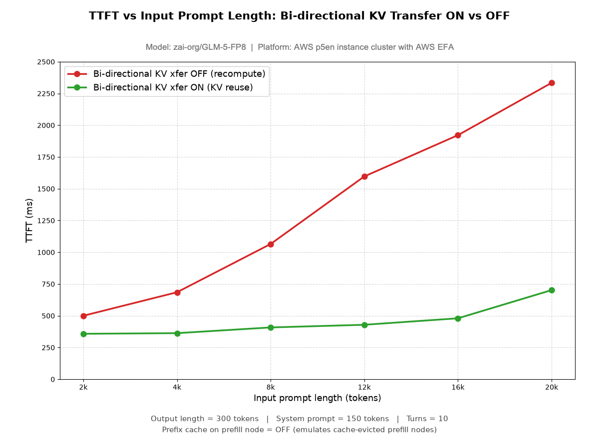 GLM-5-FP8 的 TTFT 随输入长度变化的折线图:关闭双向 KV 传输那条从 500 ms 一路爬到 2350 ms,开启那条始终压在 400 到 700 ms 之间