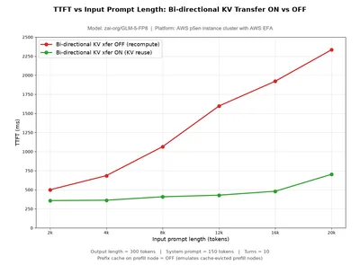 GLM-5-FP8 的 TTFT 随输入长度变化的折线图：关闭双向 KV 传输那条从 500 ms 一路爬到 2350 ms，开启那条始终压在 400 到 700 ms 之间