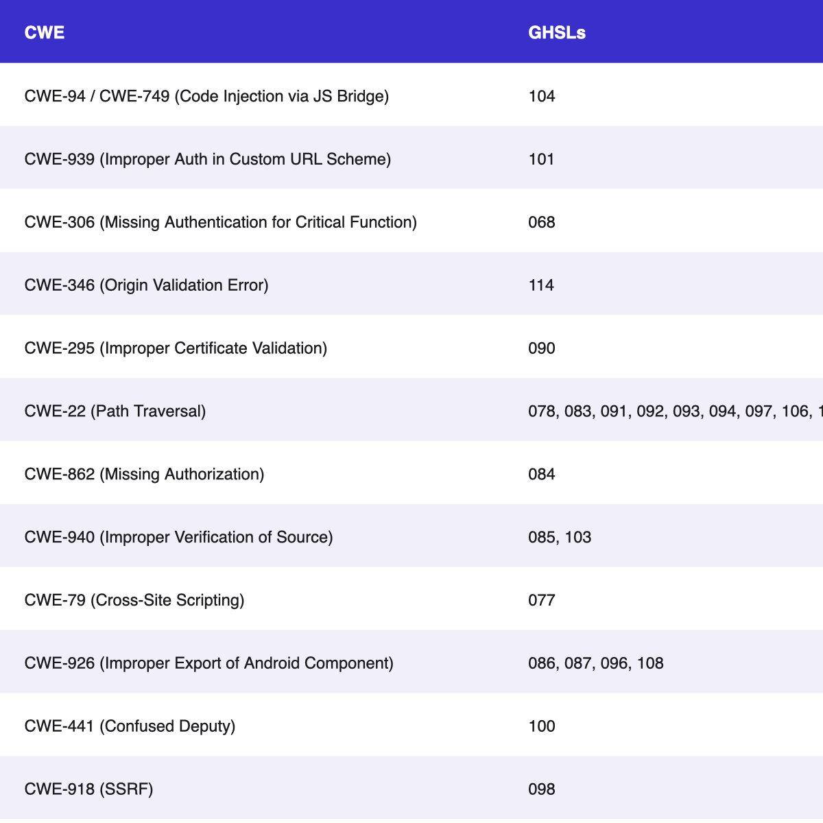 图表显示 12 个 CWE 的 GHSL 与平均 CVSS。