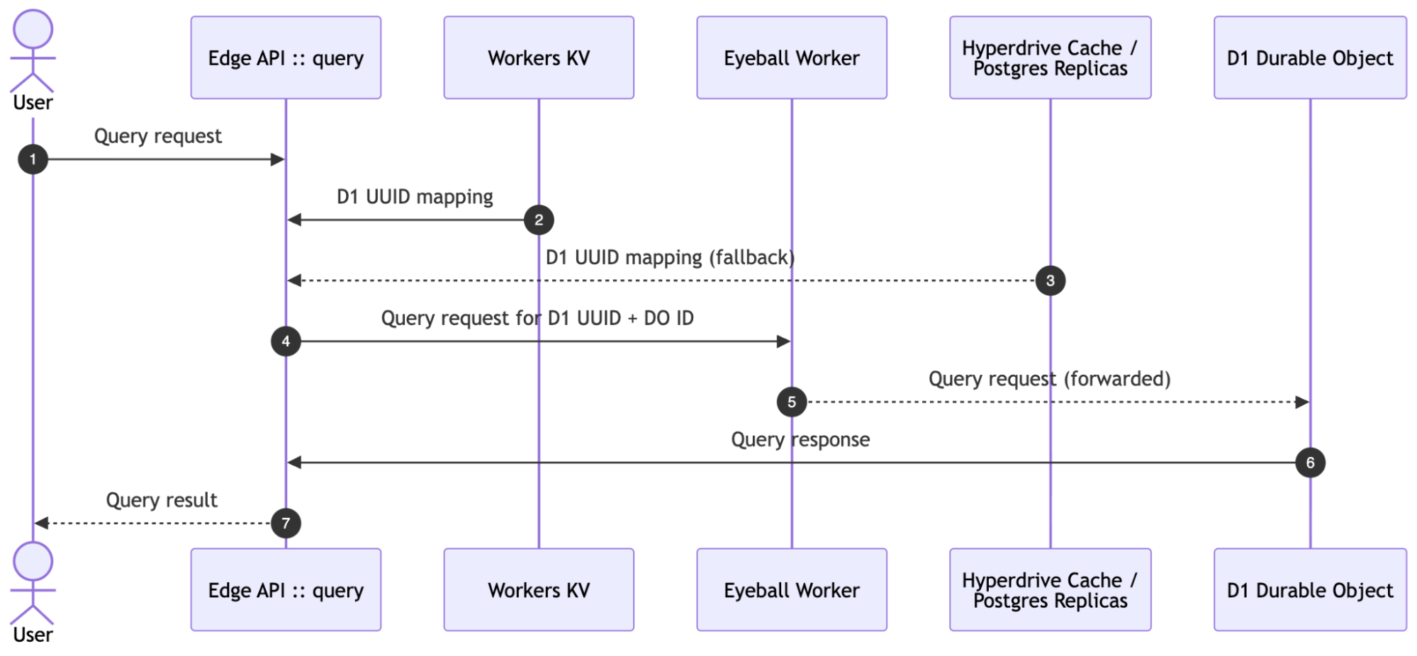查询路径时序图：请求到达 Edge API 的查询入口，从 Workers KV 读取 D1 UUID 映射，当该映射缺失时回退到 Hyperdrive 缓存和 Postgres 副本，然后由 Eyeball Worker 将其转发到正确的 D1 Durable Object