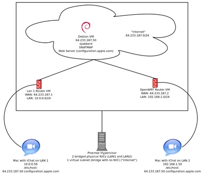 iChat 音视频通话的服务架构示意图,标注了要替换掉的那些 Apple 服务