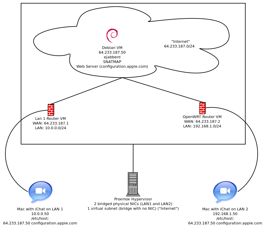 iChat 音视频通话的服务架构示意图,标注了要替换掉的那些 Apple 服务
