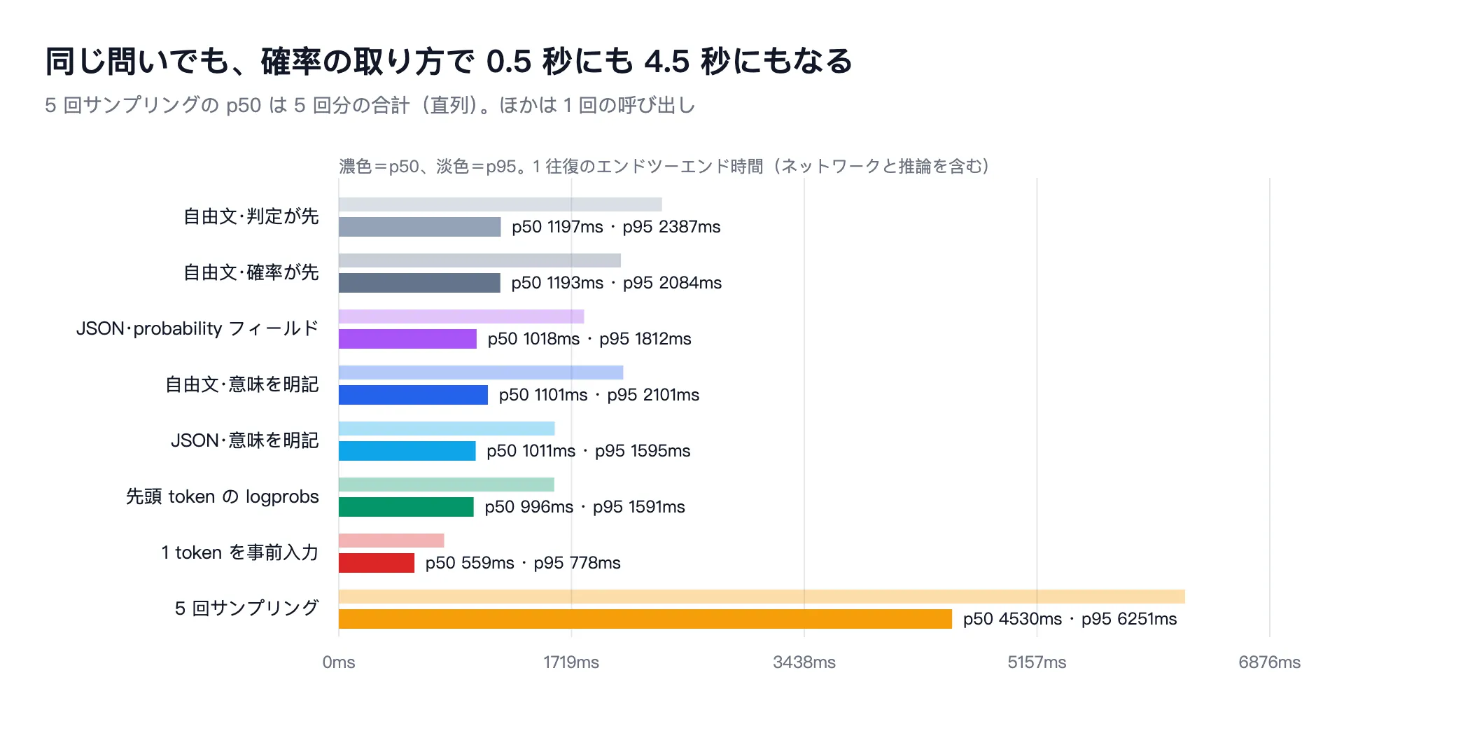 横棒グラフ：8種類の確率取得方式におけるエンドツーエンドレイテンシの p50 と p95。プレフィル単一トークンは 559 ミリ秒、5回サンプリングは 4530 ミリ秒。
