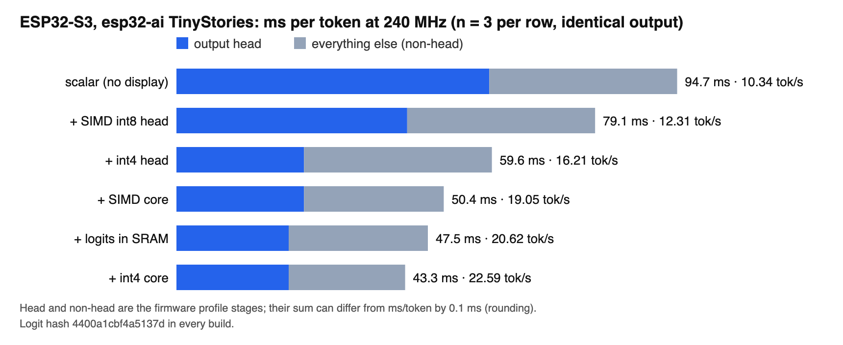 每个构建的每 token 毫秒数堆叠水平条形图，从标量基线的 94.7 毫秒和 10.34 tok/s 降至最终 int4 核心构建的 43.3 毫秒和 22.59 tok/s，蓝色表示输出头，灰色表示其他所有部分。