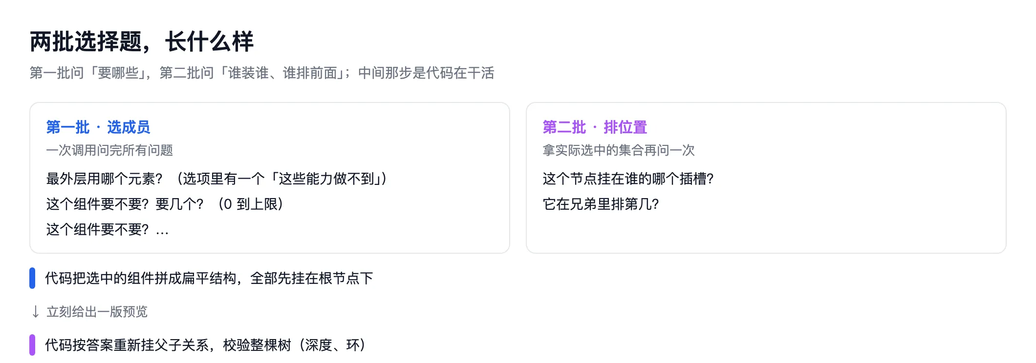 流程图。第一批选择：最外层用哪个元素、每个组件要不要或要几个，一次调用问完，然后代码把选中的组件拼成扁平结构并立刻给出一版预览。第二批选择：每个节点挂在谁的插槽、在兄弟里排第几，然后代码按答案重挂父子关系并校验整棵树，得到最终结构