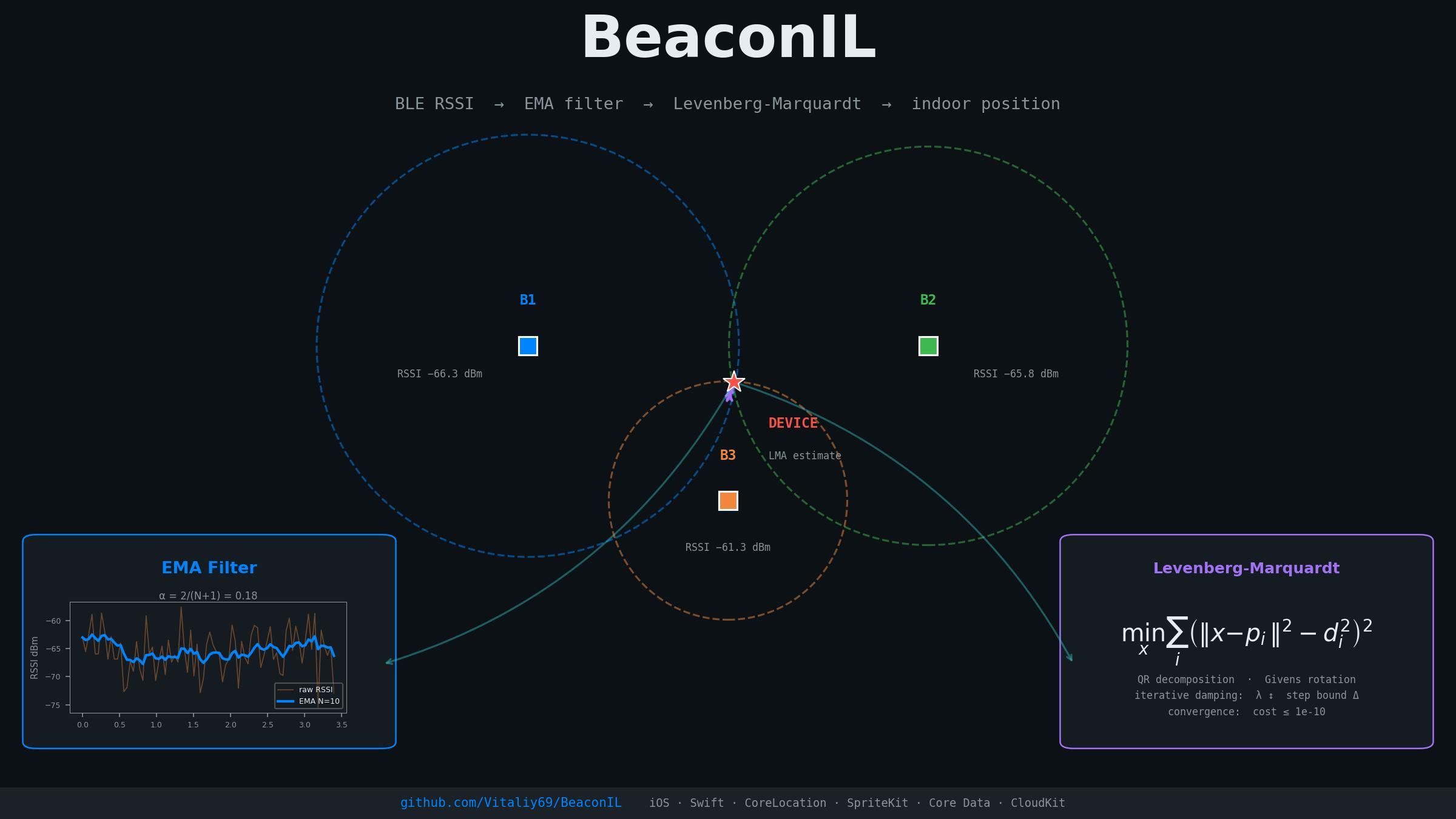 题图:BeaconIL 室内定位示意图,三个 BLE 信标的覆盖圈交叉出定位点,左下是 EMA 滤波曲线,右下是 Levenberg-Marquardt 的损失函数公式