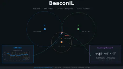 题图:BeaconIL 室内定位示意图,三个 BLE 信标的覆盖圈交叉出定位点,左下是 EMA 滤波曲线,右下是 Levenberg-Marquardt 的损失函数公式