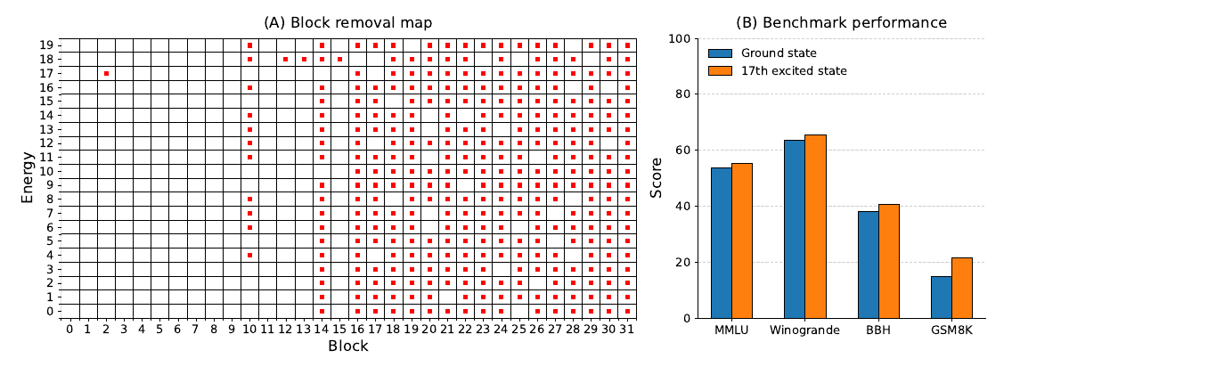 Llama-3.1-8B-Instruct 在移除 16/32 个块时,基态与第 17 个激发态的块移除图和基准测试得分。