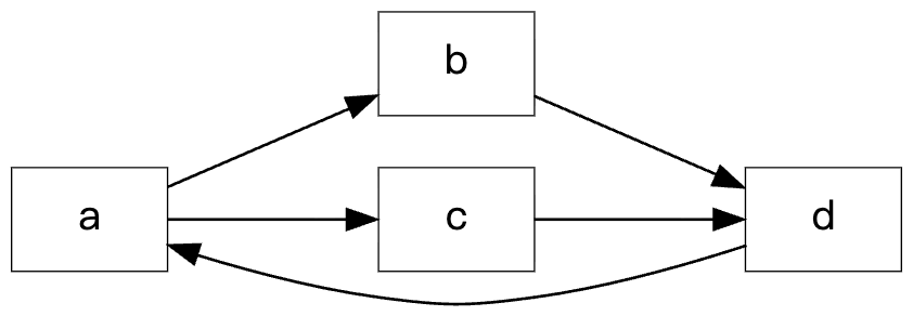 一个包含四个分配 a、b、c 和 d 的图,其中 a 指向 b 和 c,b 和 c 都指向 d,而 d 又指回 a