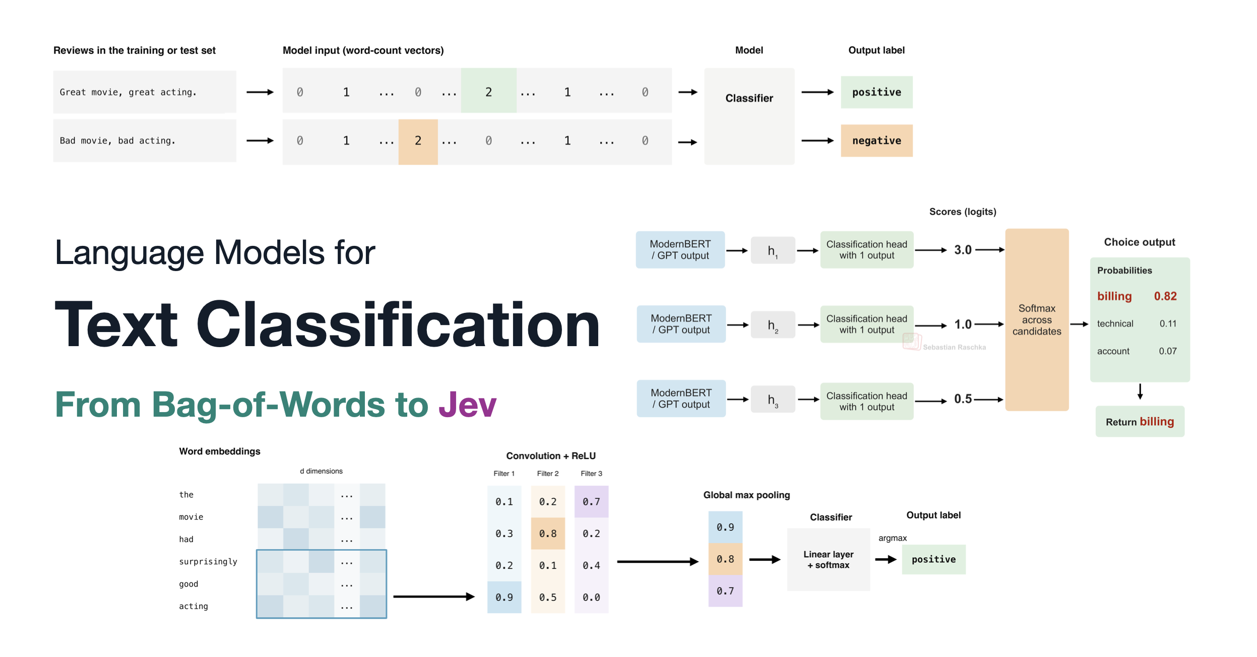 文章信息图，大字标题「Language Models for Text Classification: From Bag-of-Words to Jev」，四周是词袋、词嵌入加卷积、分类头与 Softmax 三种分类流程的示意图