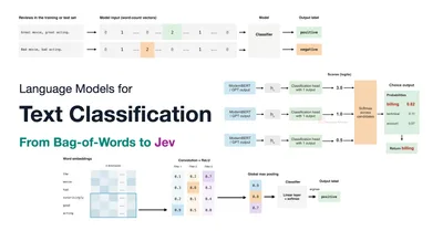 文章信息图，大字标题「Language Models for Text Classification: From Bag-of-Words to Jev」，四周是词袋、词嵌入加卷积、分类头与 Softmax 三种分类流程的示意图