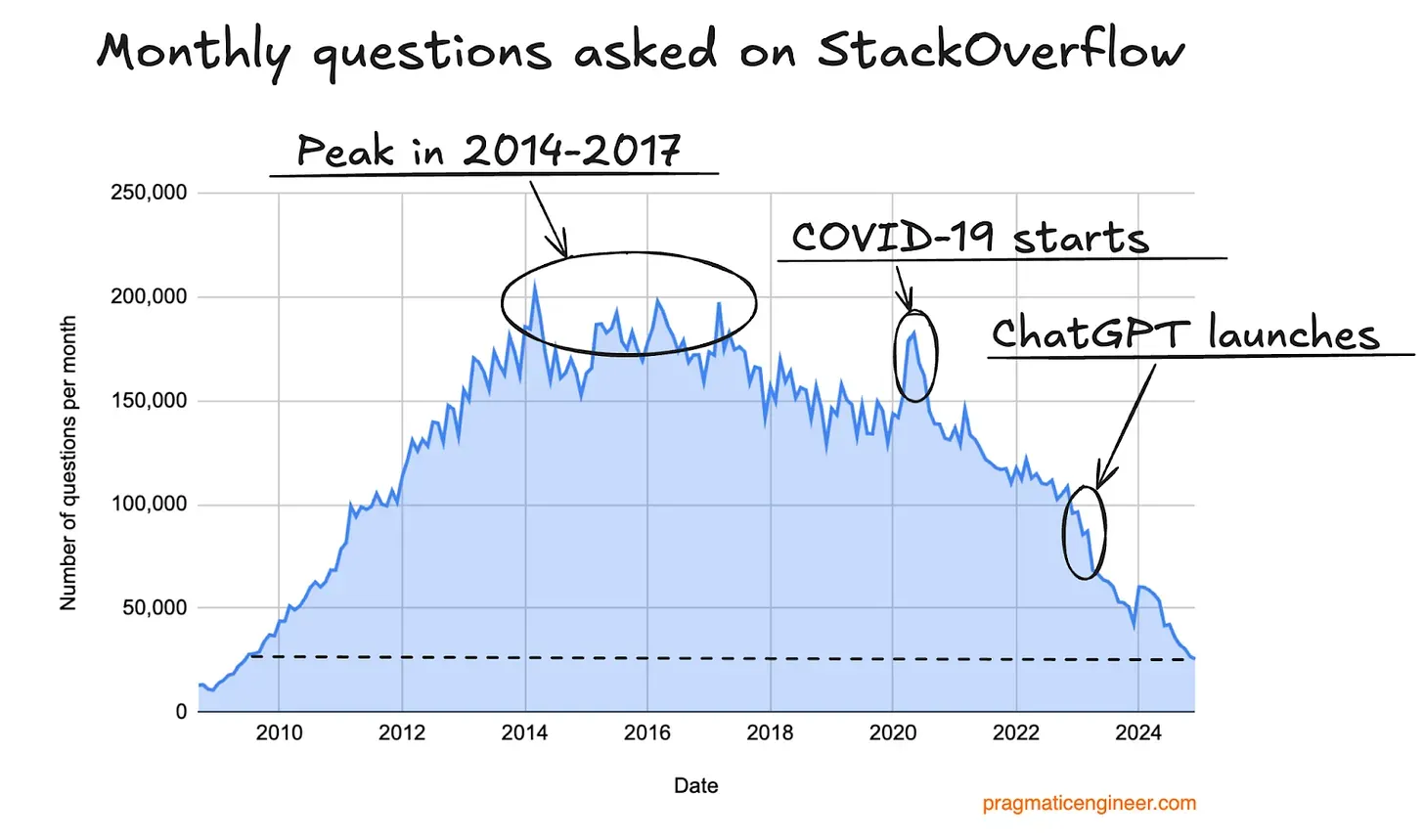 Stack Overflow 每月提问量折线图，2014 至 2017 年达到顶峰，之后持续下滑，图上标注了 COVID-19 开始和 ChatGPT 发布