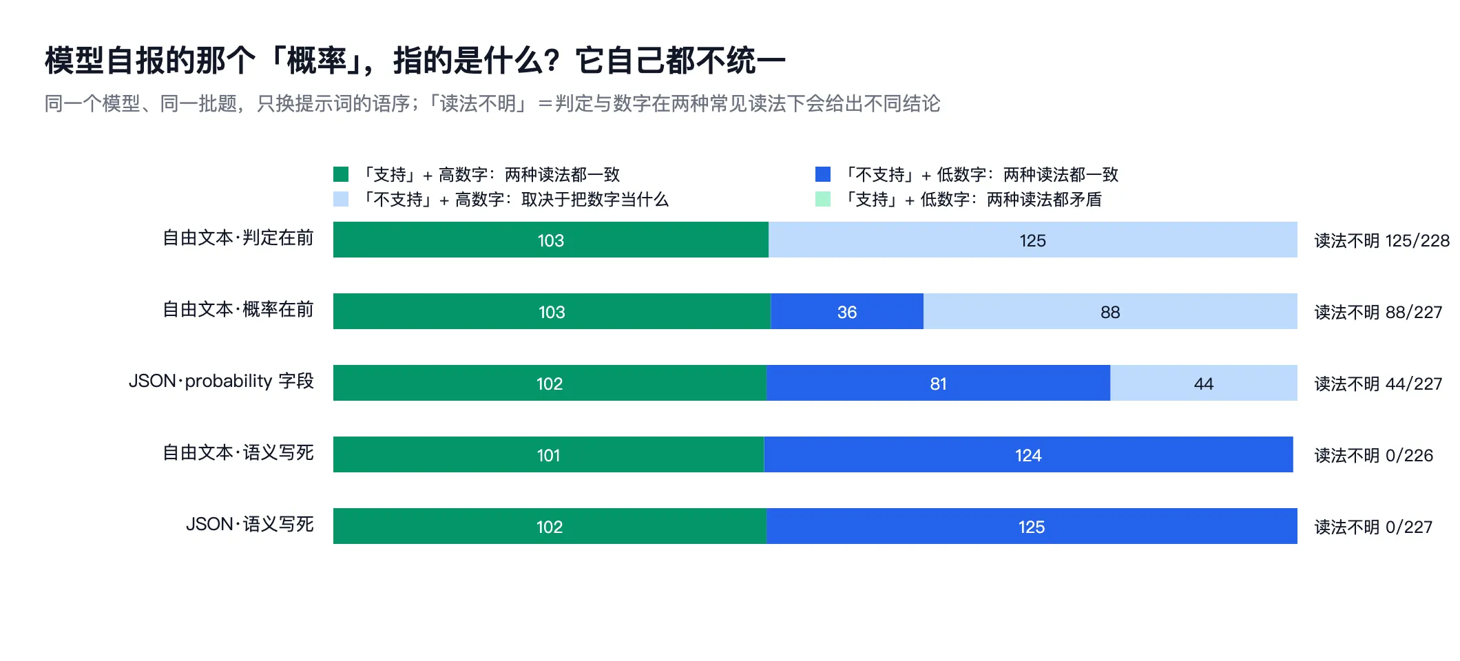 堆叠条形图:五种自报方式下,判定与自报数字的四种组合分布,判定在前时有 125 条不支持配高分数字,写死语义后降到 0 条
