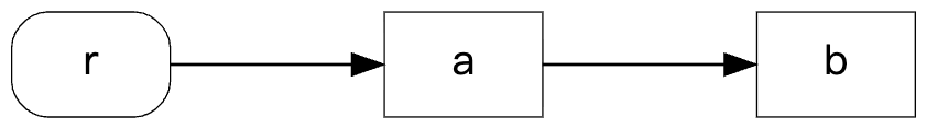 两个分配的图:根 r 指向 a,a 指向 b