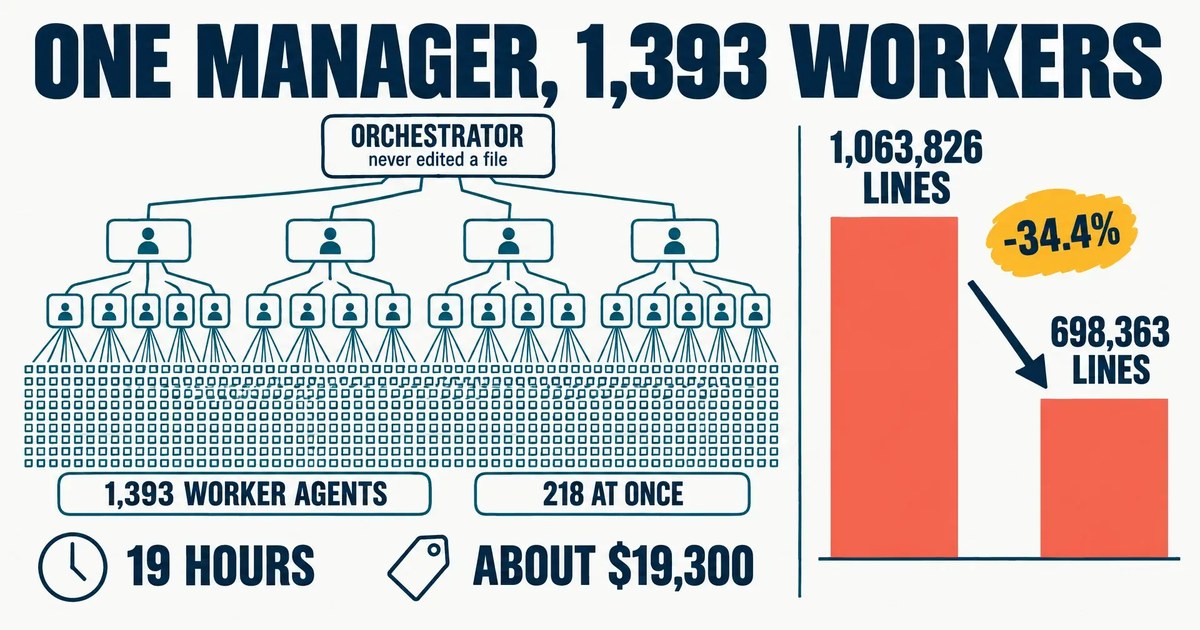 Nous Research Cut 1M Lines of Code With 1,393 Agents 的题图