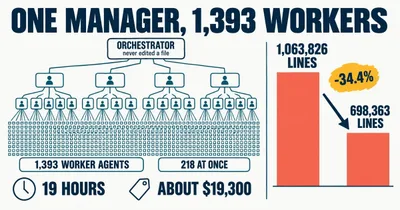 Nous Research Cut 1M Lines of Code With 1,393 Agents 的题图