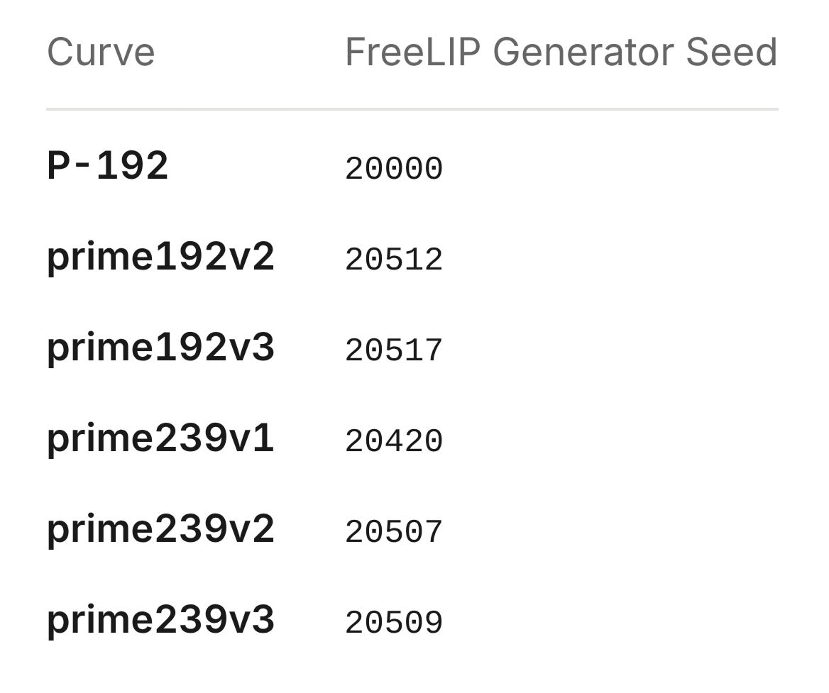 一张表:六条曲线的 FreeLIP 生成器种子,P-192 为 20000,prime192v2 为 20512,prime192v3 为 20517,prime239v1 为 20420,prime239v2 为 20507,prime239v3 为 20509