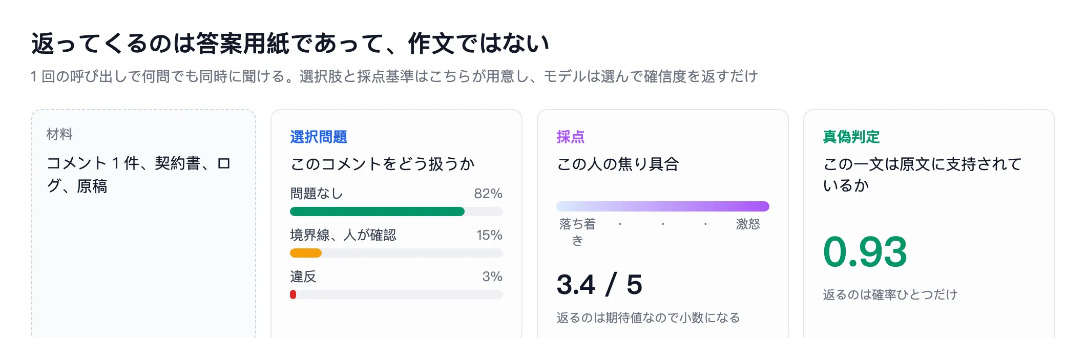 図解：1つの資料から同時に3問出題。単一選択問題は3つの選択肢と確率82%、15%、3%を示し、採点問題は3.4点を示し、正誤問題は0.93を示す
