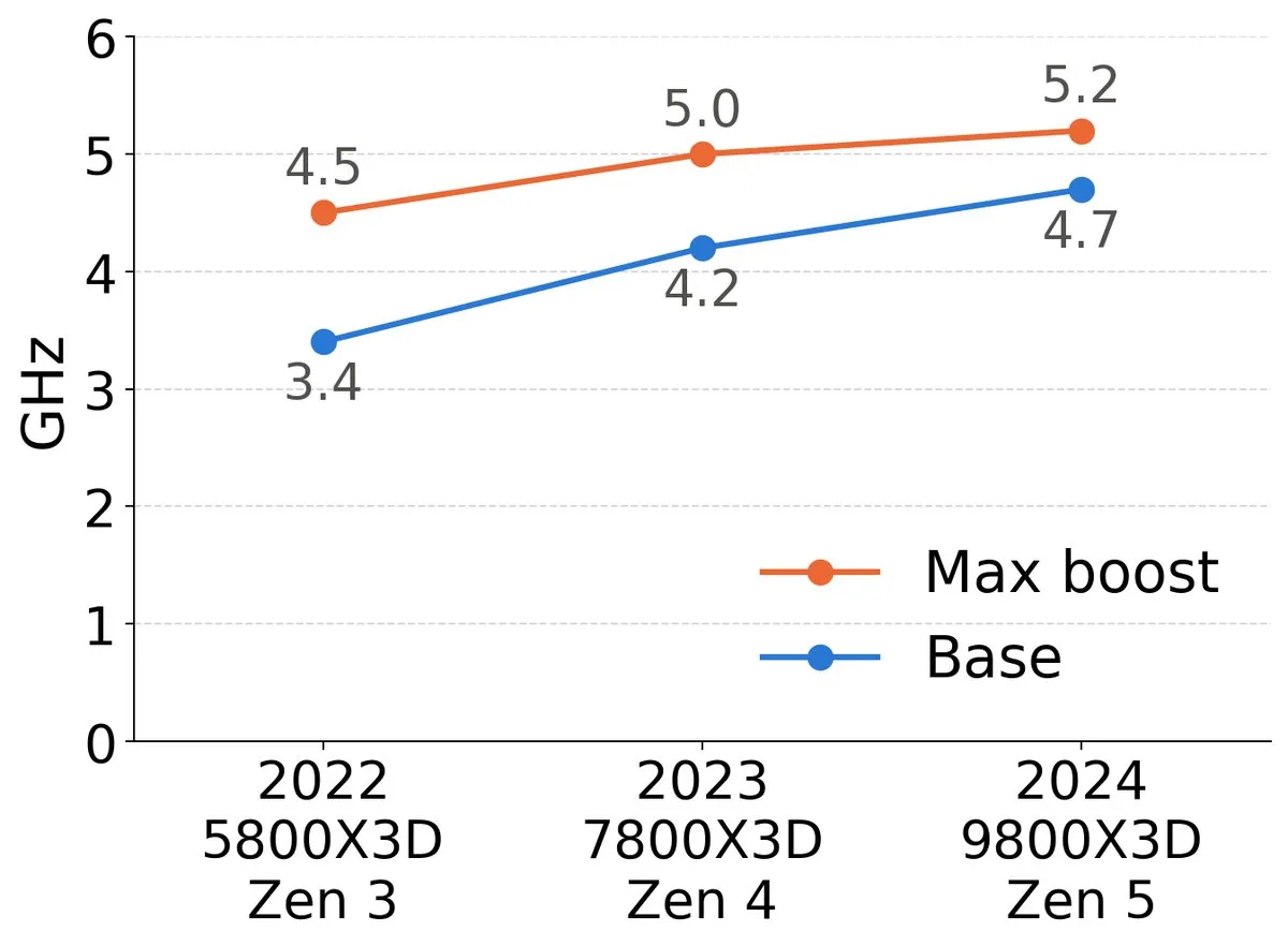 Ryzen 7 5800X3D、7800X3D 与 9800X3D 的基础与最高加速频率