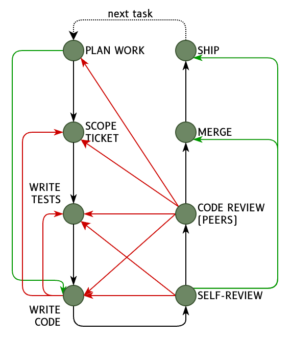 一个有向图，包含：Plan work → scope ticket → write tests → write code → self-review → code review (peers) → merge → ship；plan work 与 merge 之间的每一步也都连回多个更早的步骤，表示推倒重来。另有箭头短路连接 Plan work → write code → self-review → merge → ship（以及 self-review → ship）。随后序列从 ship 绕回 plan work，表示选定新任务。
