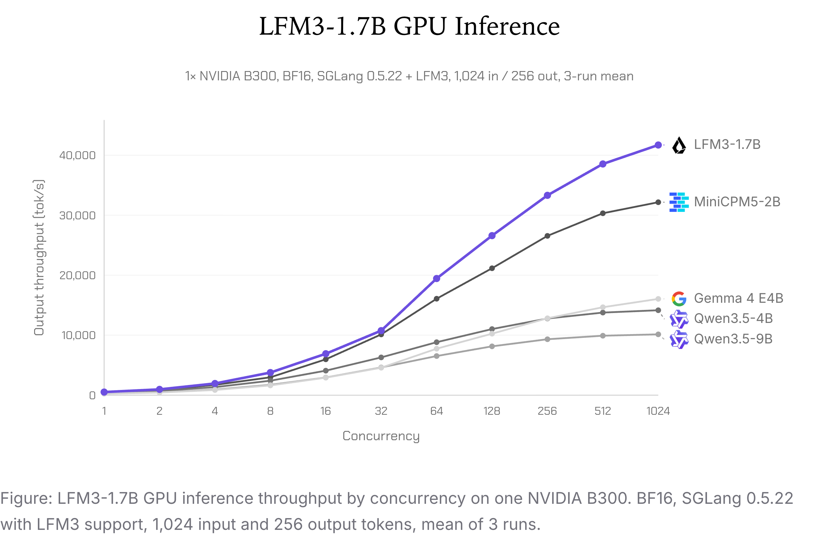 LFM3-1.7B 在单块 NVIDIA B300 上随请求并发数上升的吞吐量曲线