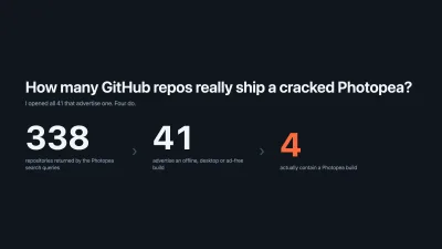 深色信息图,标题是 How many GitHub repos really ship a cracked Photopea?,下方三个数字 338、41、4 用箭头相连,分别标注为搜索命中的仓库数、自称提供离线或免广告版的仓库数、真正打包了 Photopea 构建产物的仓库数