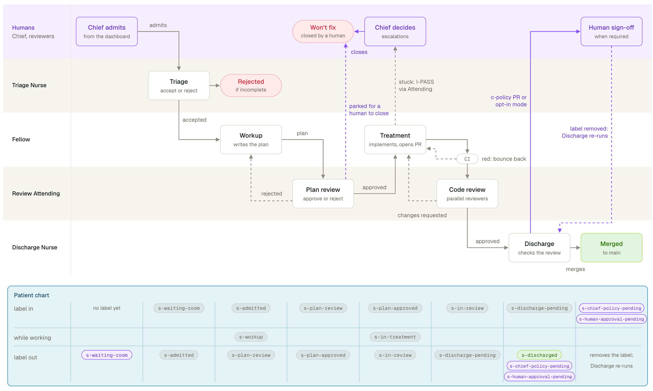 每个阶段都是一个 GitHub workflow，当它的“输入 label”落到 issue 上时启动。agent 干完活，写一个“输出 label”，那个 label 就是下一阶段的“输入 label”。虚线箭头把工作送回去：方案被拒退回检查，CI 红了或有人要求改动退回治疗，阶段卡住上报给主任。